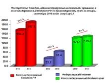 ����������� � ������ �� ������������������ ������� �� 21%