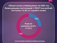 ���������� �������� ����� ������� �������������� ����������� ������������� ����� �� 9 ������� 2024 ����.